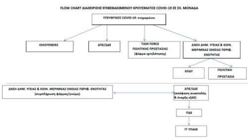 Συμπληρωματικές οδηγίες για τη διαχείριση επιβεβαιωμένου κρούσματος περιστατικών λοίμωξης COVID-19 - Διάγραμμα Ροής